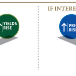 How has RBI rate hike and IL&FS downgrade affected the Debt Mutual Funds performance?